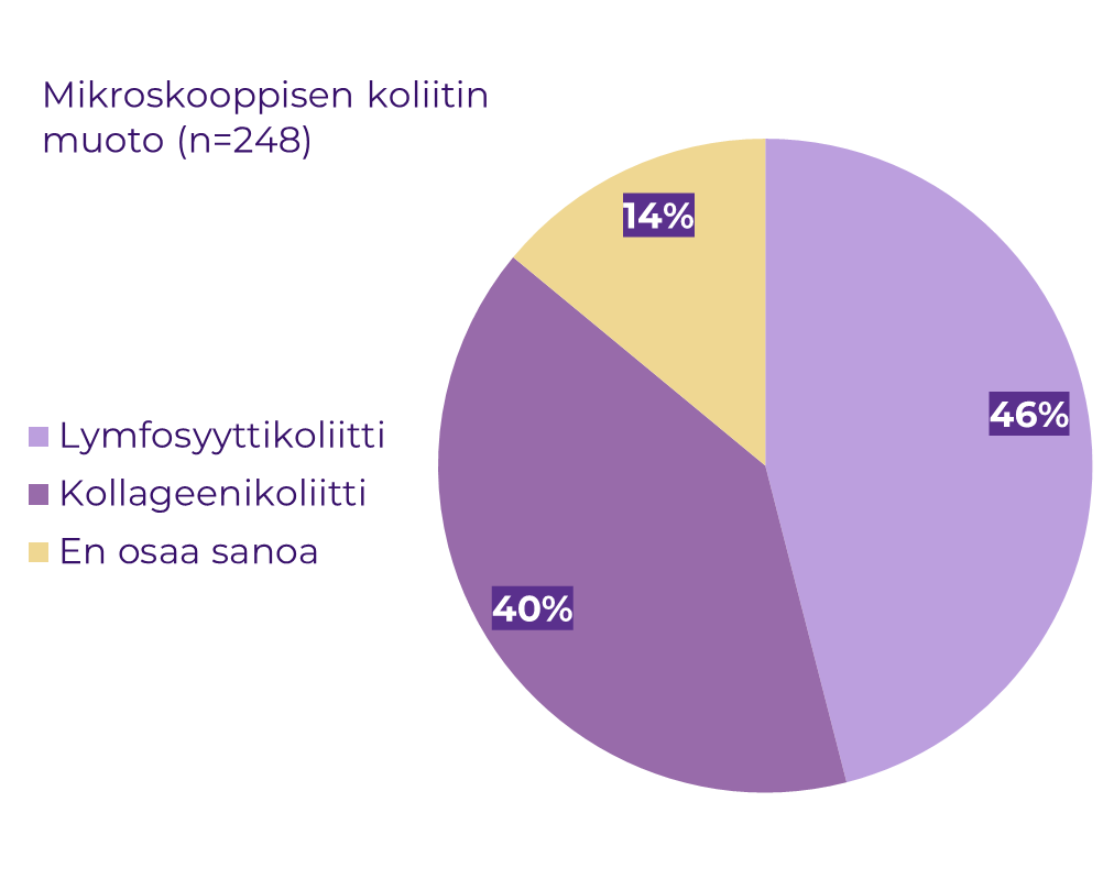 Mikroskooppisen koliitin muoto (n=248). Lymfosyyttikoliitti 46 %. Kollageenikoliitti 40 %. En osaa sanoa 14 %.