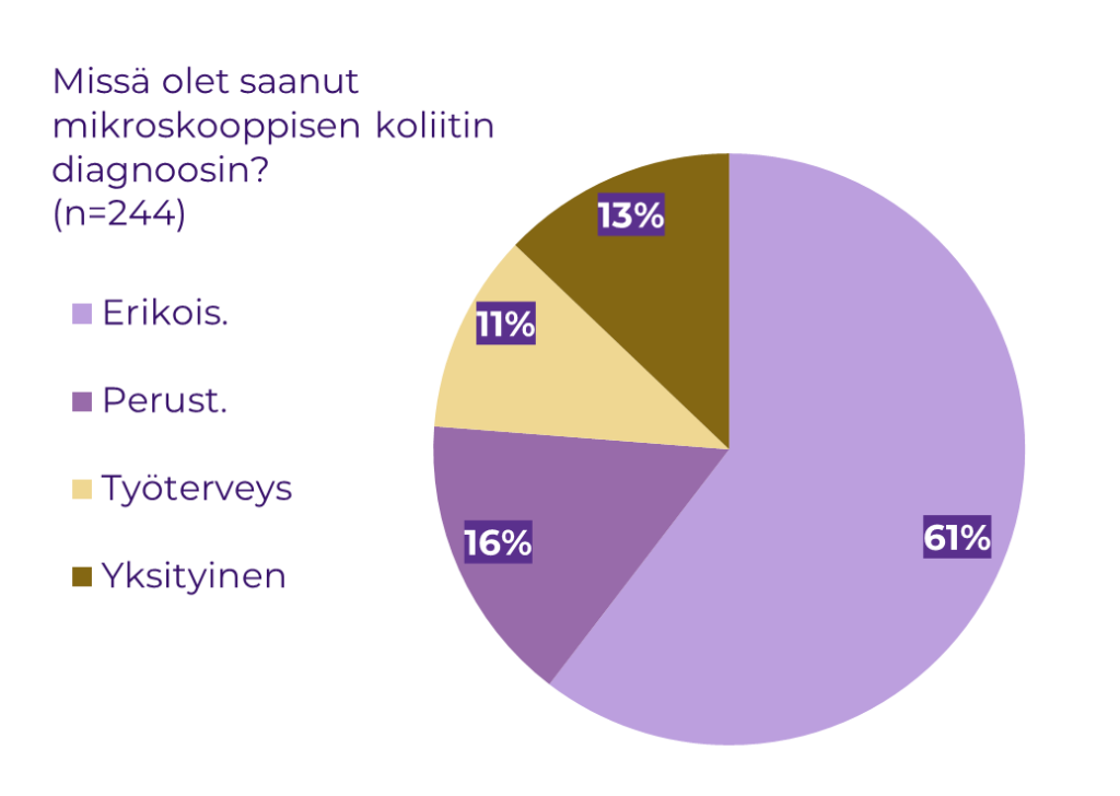 Missä olet saanut mikroskooppisen koliitin diagnoosin? (n=244). Erikoissairaanhoito 61 %. Perusterveydenhuolto 16 %. Työterveyshuolto 11 %. Yksityinen sairaanhoito 13 %.