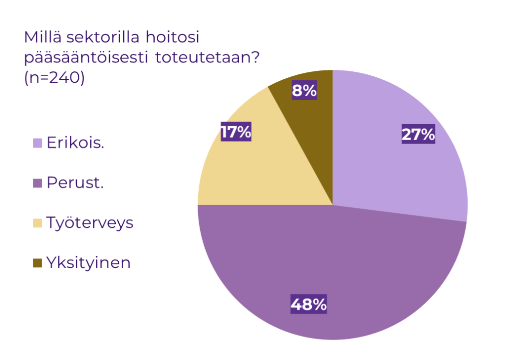 Millä sektorilla hoitosi pääsääntöisesti toteutetaan? (n=240)
Erikoissairaanhoito 27 %. Perusterveydenhuolto 48 %. Työterveyshuolto 17 %. Yksityinen 8 %.
