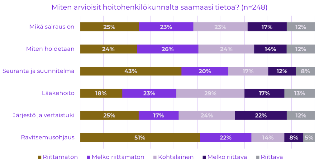 Vaakasuuntainen pylväskaavios. Miten arvioisit hoitohenkilökunnalta saamaasi tietoa? (n=248).
1. Tieto siitä, mikä sairaus on: riittämätön 25 %, melko riittämätön 23 %, kohtalainen 23 %, melko riittävä 17 %, riittävä 12 %.
2. Miten sairautta hoidetaan: riittämätön 24 %, melko riittämätön 26 %, kohtalainen 24 %, melko riittävä 14 %, riittävä 12 %.
3. Seuranta ja hoitosuunnitelma: riittämätön 43 %, melko riittämätön 20 %, kohtalainen 17 %, melko riittävä 12 %, riittävä 8 %.
4. Lääkehoito: riittämätön 18 %, melko riittämätön 23 %, kohtalainen 29 %, melko riittävä 17 %, riittävä 13 %.
5. Järjestö ja vertaistuki: riittämätön 25 %, melko riittämätön 17 %, kohtalainen 24 %, melko riittävä 22 %,  riittävä 12 %.
6. Ravitsemusohjaus: riittämätön 51 %, melko riittämätön 22 %, kohtalainen 14 %, melko riittävä 8 %, riittävä 5 %.