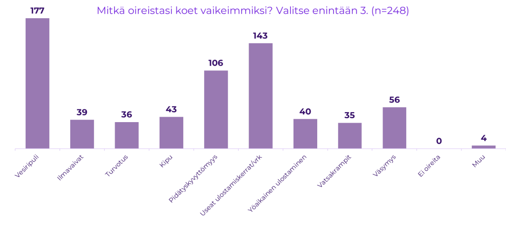 Pylväskaavio. Mitkä oireistasi koet vaikeimmiksi. Valitse enintään kolme. n=248).
Vesiripuli 177. Ilmavaivat 39. Turvotus 36. Kipu 43. Pidätyskyvyttömyys 106. Useat ulostamiskerrat/vrk 143. Yöaikainen ulostaminen 40. Vatsakrampit 35. Väsymys 56. Ei oireita 0. Muu 4.