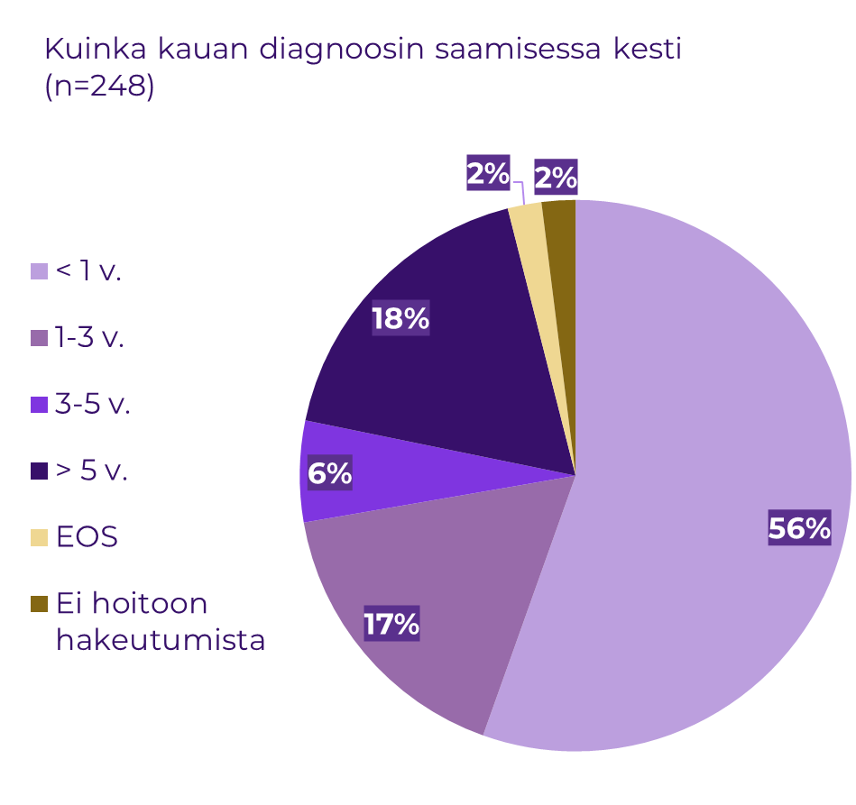 Kuinka kauan diagnoosin (mikroskooppisen koliitin) saamisessa kesti, n=248. Alle 1 vuosi, 56 %. 1-3 vuotta 17 %. 3-5 vuotta 6 %. Yli 5 vuotta 18 %. En osaa sanoa 2 %. En ole hakeutunut hoitoon 2 %.