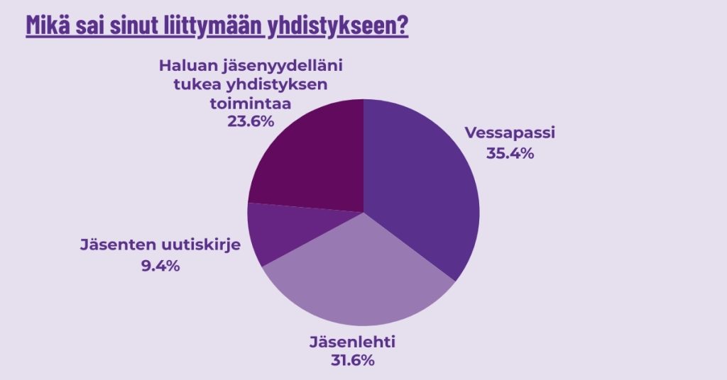 Kaaviokuva kysymyksestä Mikä sai sinut liittymään yhdistykseen? Vessapassi 35,4% suurimpana.